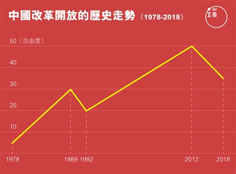中國改革開放後的經濟發展